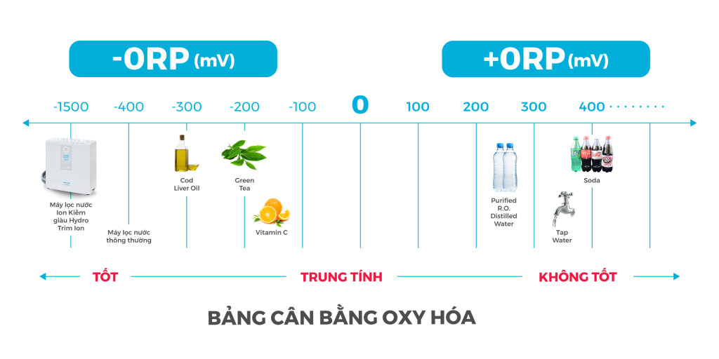chỉ số orp cao nhất