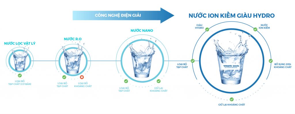 Công nghệ 4.0 của ngành lọc nước