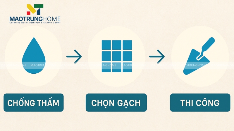 Quá trình thi công phải tuân thủ nghiêm ngặt 3 bước theo đúng thứ tự.