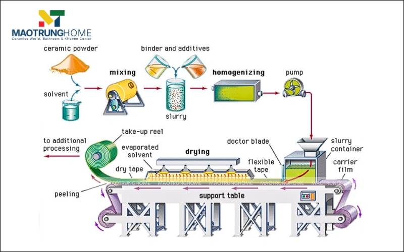 Quy trình sản xuất gạch bóng kiếng