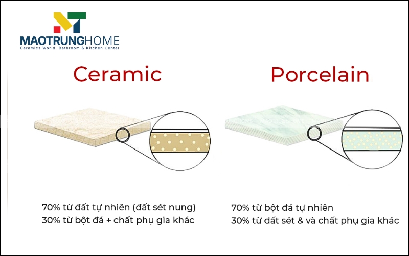Mặt sau của gạch Porcelain (màu trắng) và gạch Ceramic (màu đỏ)